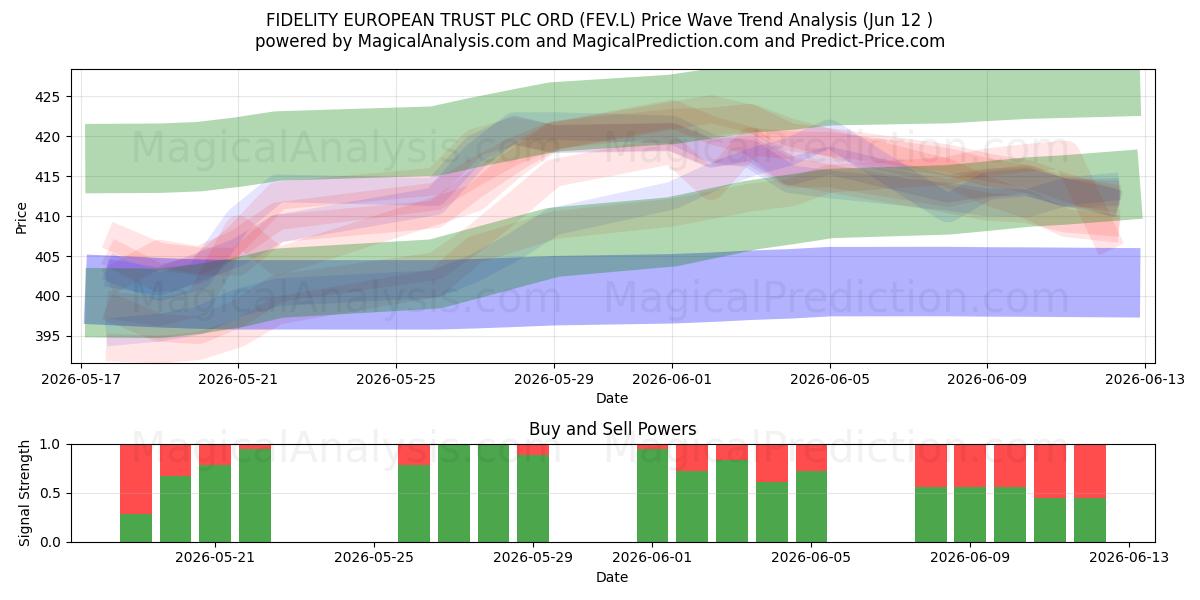  FIDELITY EUROPEAN TRUST PLC ORD (FEV.L) Support and Resistance area (11 Jun) 