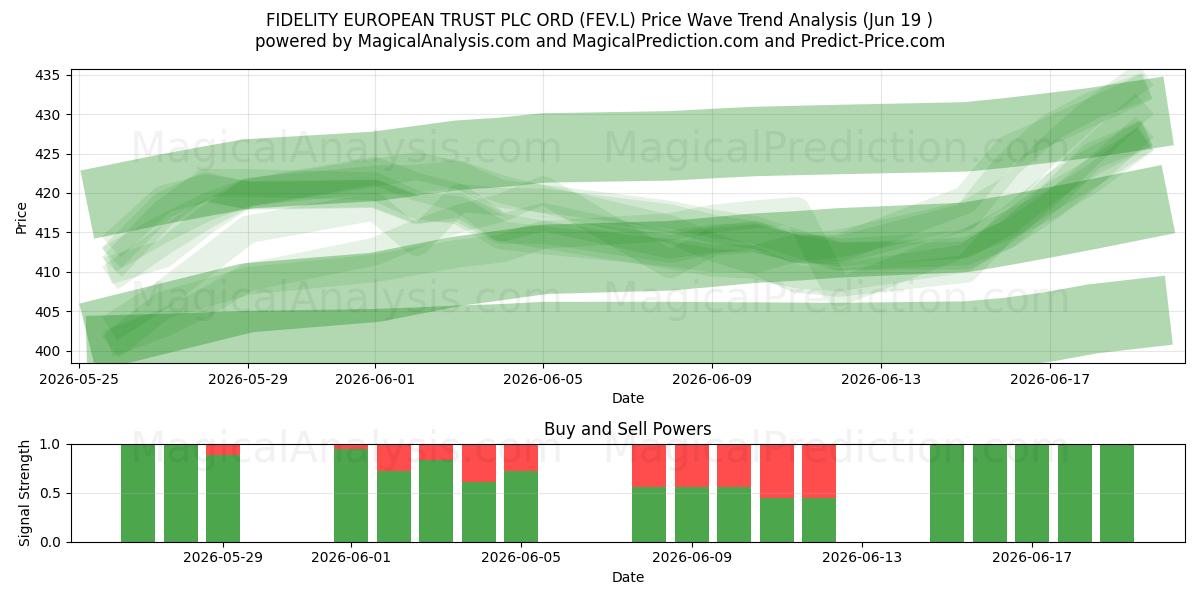  FIDELITY EUROPEAN TRUST PLC ORD (FEV.L) Support and Resistance area (18 Jun) 