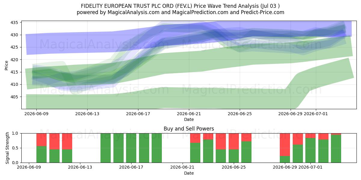  FIDELITY EUROPEAN TRUST PLC ORD (FEV.L) Support and Resistance area (02 Jul) 