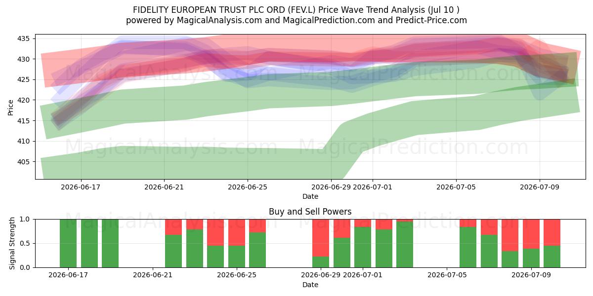  FIDELITY EUROPEAN TRUST PLC ORD (FEV.L) Support and Resistance area (09 Jul) 