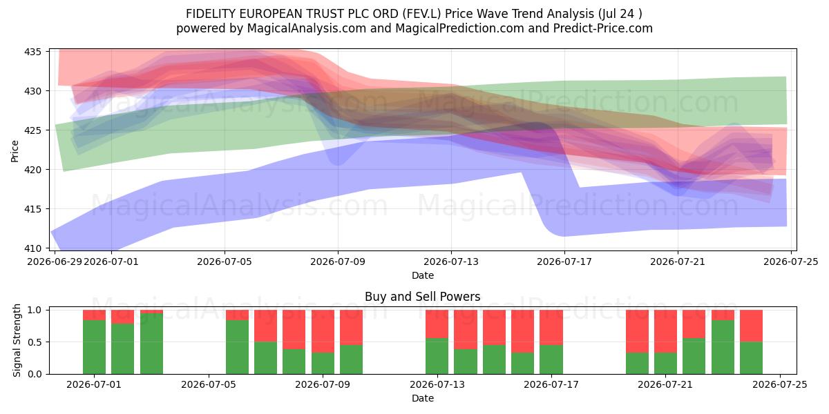  FIDELITY EUROPEAN TRUST PLC ORD (FEV.L) Support and Resistance area (23 Jul) 