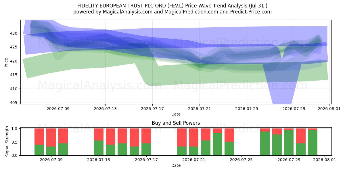  FIDELITY EUROPEAN TRUST PLC ORD (FEV.L) Support and Resistance area (30 Jul) 