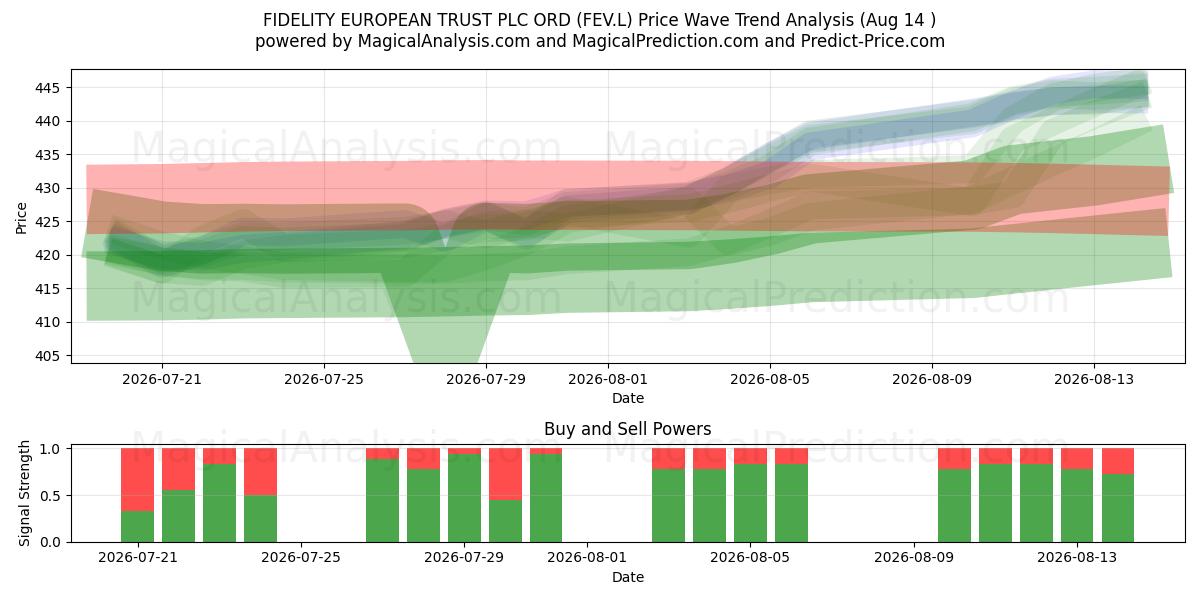  FIDELITY EUROPEAN TRUST PLC ORD (FEV.L) Support and Resistance area (13 Aug) 