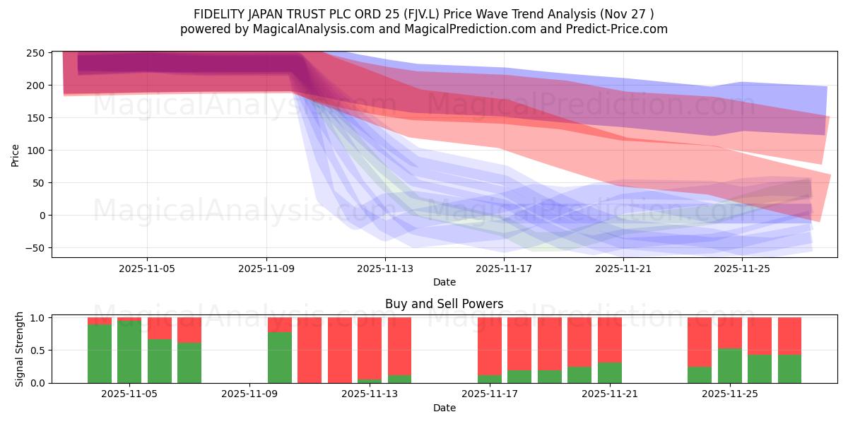  FIDELITY JAPAN TRUST PLC ORD 25 (FJV.L) Support and Resistance area (26 Nov) 