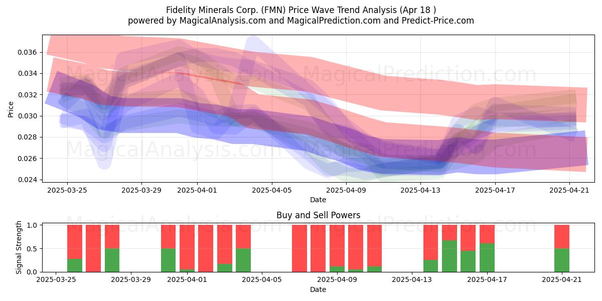  Fidelity Minerals Corp. (FMN) Support and Resistance area (18 Apr) 