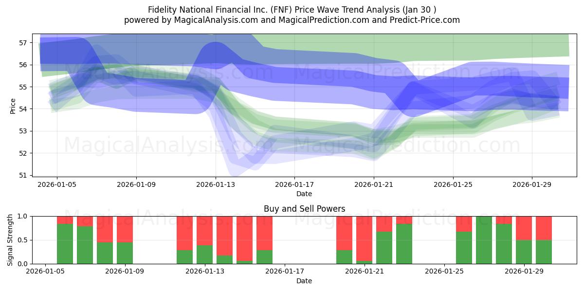  Fidelity National Financial Inc. (FNF) Support and Resistance area (29 Jan) 
