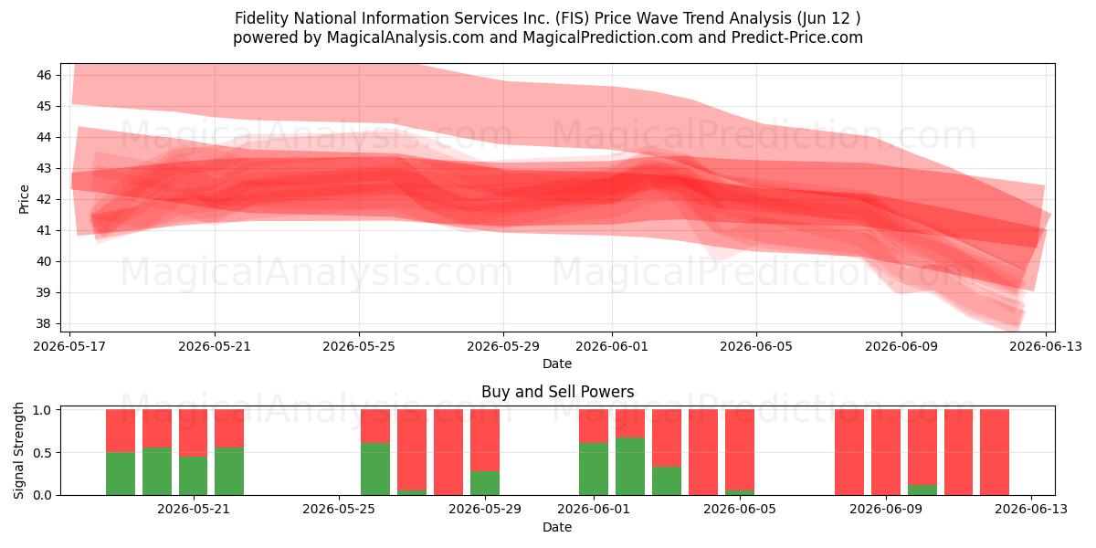  Fidelity National Information Services Inc. (FIS) Support and Resistance area (11 Jun) 