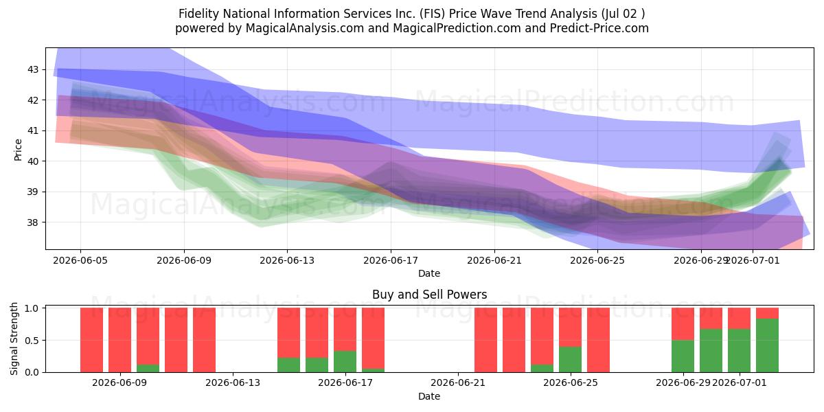  Fidelity National Information Services Inc. (FIS) Support and Resistance area (01 Jul) 