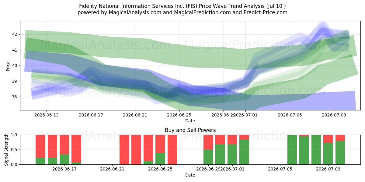  Fidelity National Information Services Inc. (FIS) Support and Resistance area (09 Jul) 