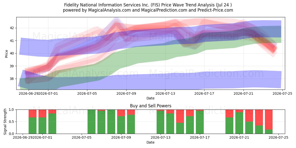  Fidelity National Information Services Inc. (FIS) Support and Resistance area (23 Jul) 