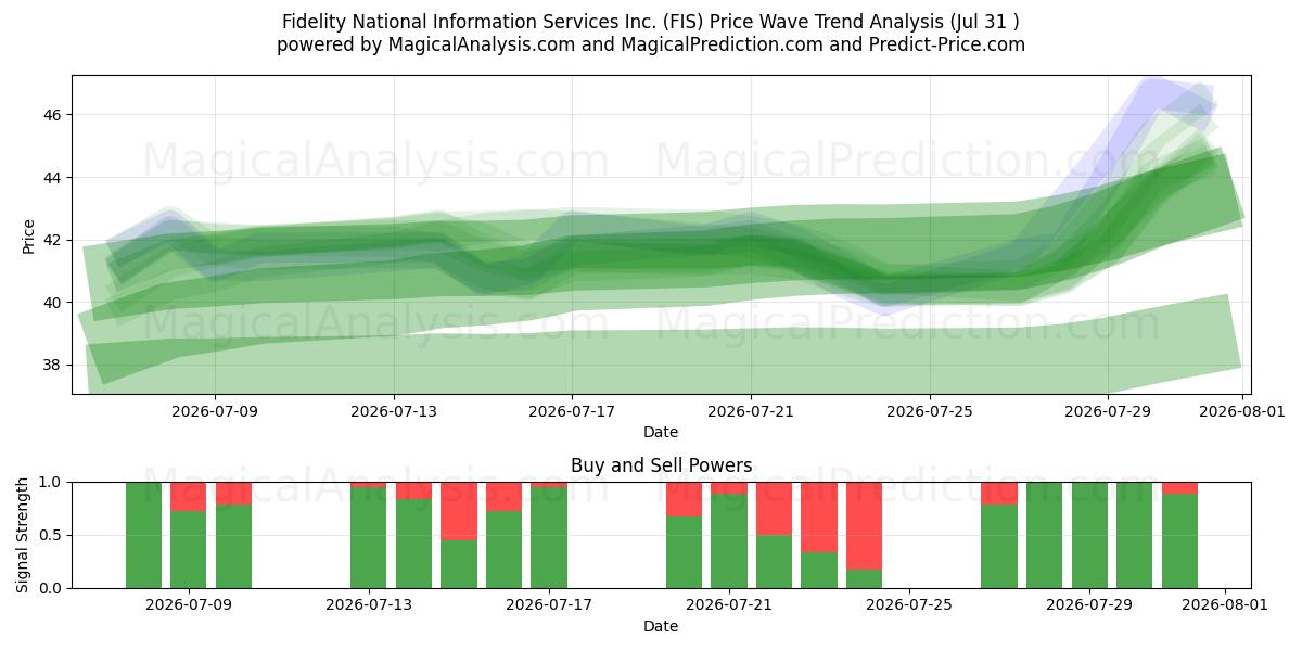  Fidelity National Information Services Inc. (FIS) Support and Resistance area (30 Jul) 