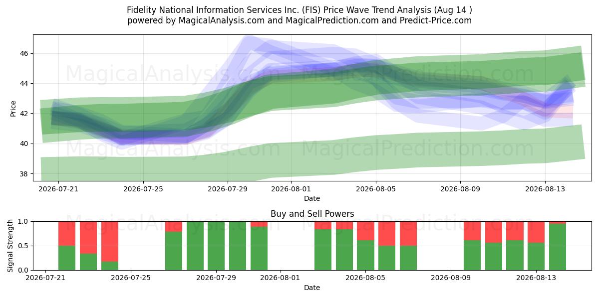  Fidelity National Information Services Inc. (FIS) Support and Resistance area (13 Aug) 