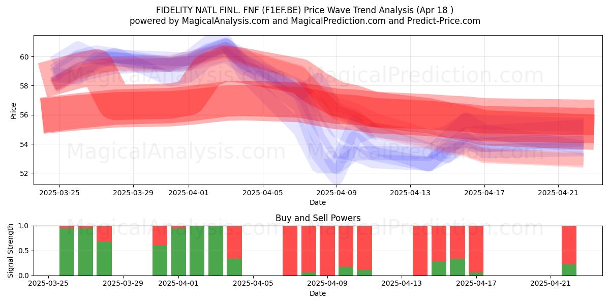  FIDELITY NATL FINL. FNF (F1EF.BE) Support and Resistance area (18 Apr) 