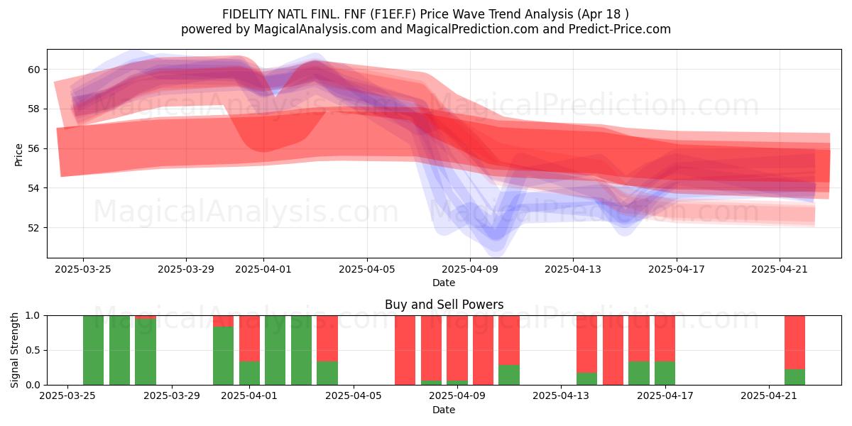  FIDELITY NATL FINL. FNF (F1EF.F) Support and Resistance area (18 Apr) 