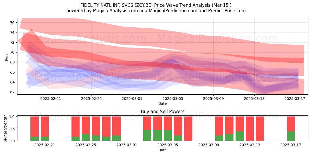  FIDELITY NATL INF. SVCS (ZGY.BE) Support and Resistance area (15 Mar) 
