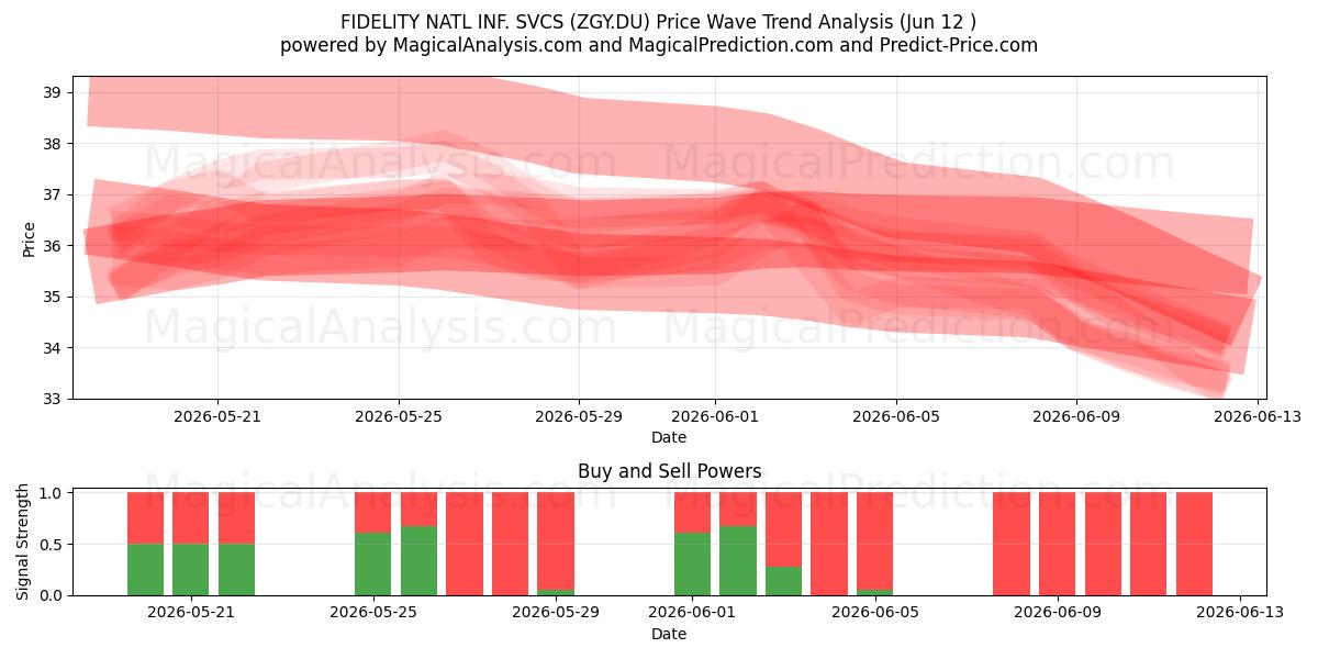  FIDELITY NATL INF. SVCS (ZGY.DU) Support and Resistance area (11 Jun) 
