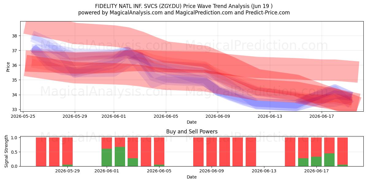  FIDELITY NATL INF. SVCS (ZGY.DU) Support and Resistance area (18 Jun) 