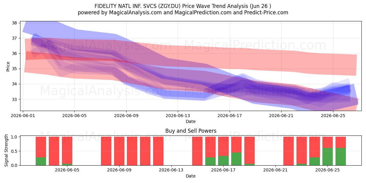  FIDELITY NATL INF. SVCS (ZGY.DU) Support and Resistance area (25 Jun) 