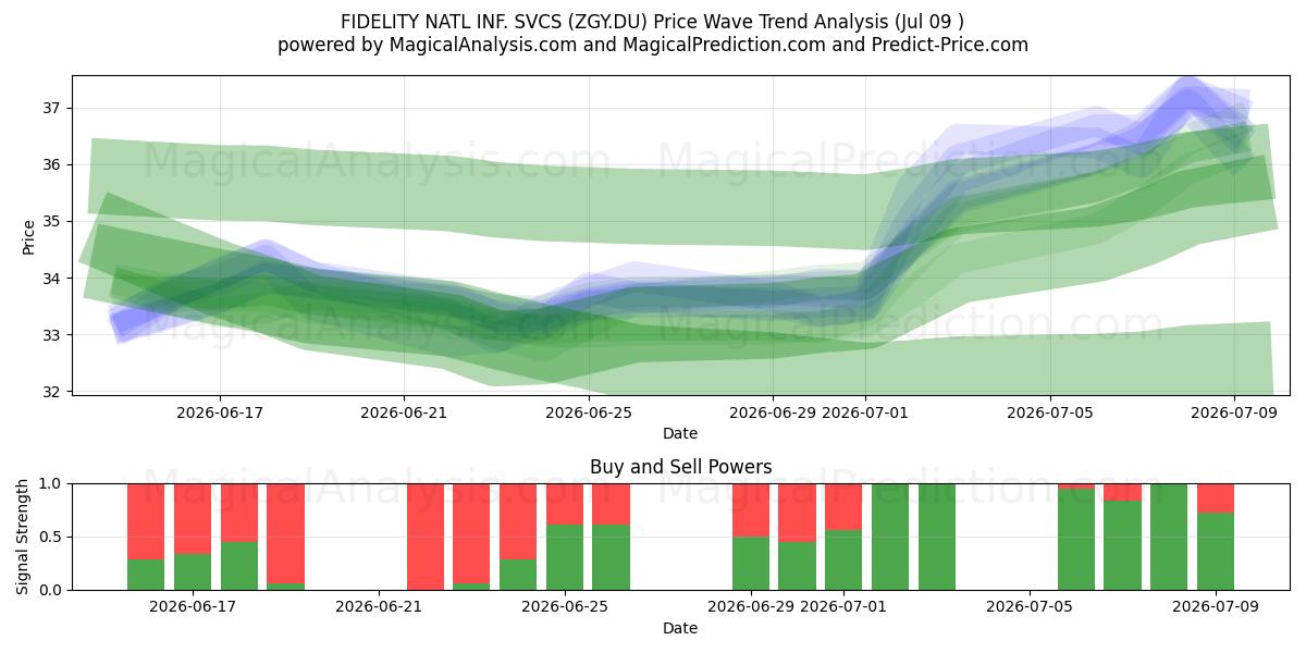  FIDELITY NATL INF. SVCS (ZGY.DU) Support and Resistance area (08 Jul) 