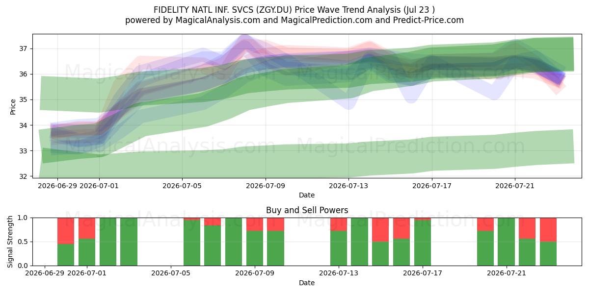  FIDELITY NATL INF. SVCS (ZGY.DU) Support and Resistance area (22 Jul) 