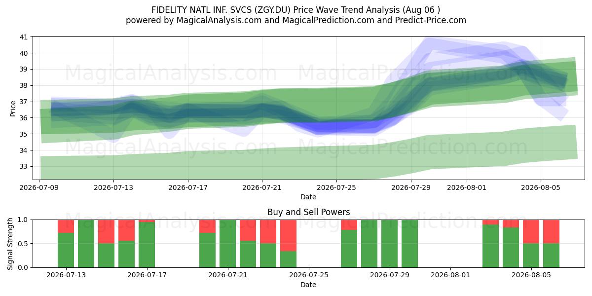  FIDELITY NATL INF. SVCS (ZGY.DU) Support and Resistance area (05 Aug) 