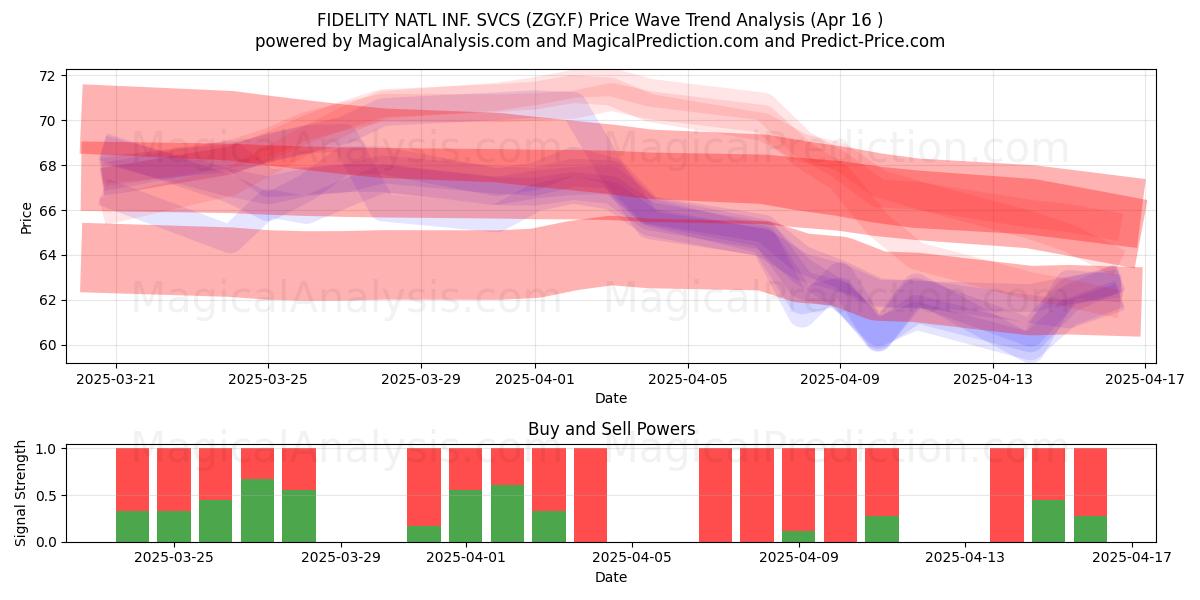  FIDELITY NATL INF. SVCS (ZGY.F) Support and Resistance area (16 Apr) 