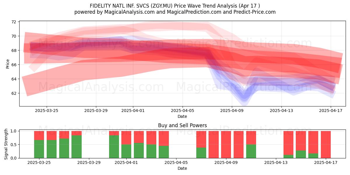 FIDELITY NATL INF. SVCS (ZGY.MU) Support and Resistance area (17 Apr) 