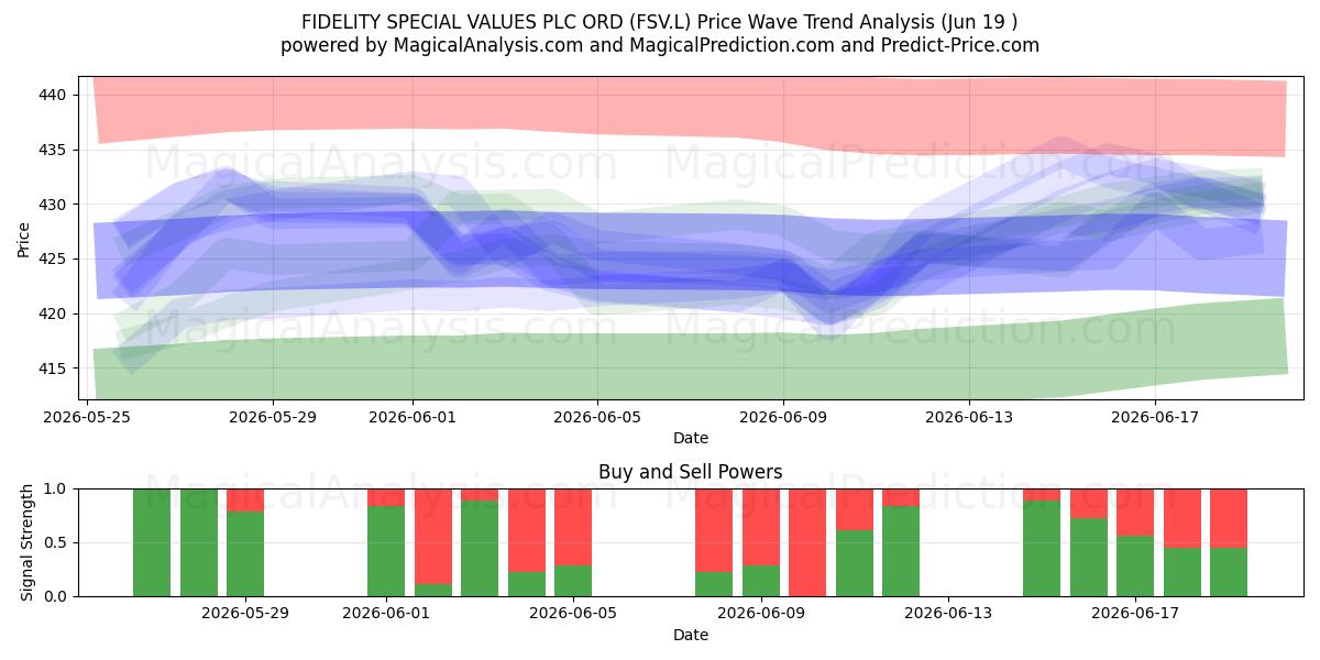 FIDELITY SPECIAL VALUES PLC ORD (FSV.L) Support and Resistance area (18 Jun) 