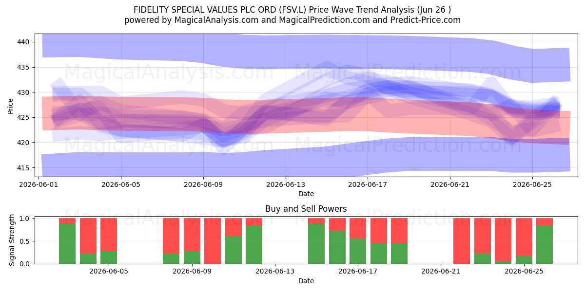  FIDELITY SPECIAL VALUES PLC ORD (FSV.L) Support and Resistance area (25 Jun) 