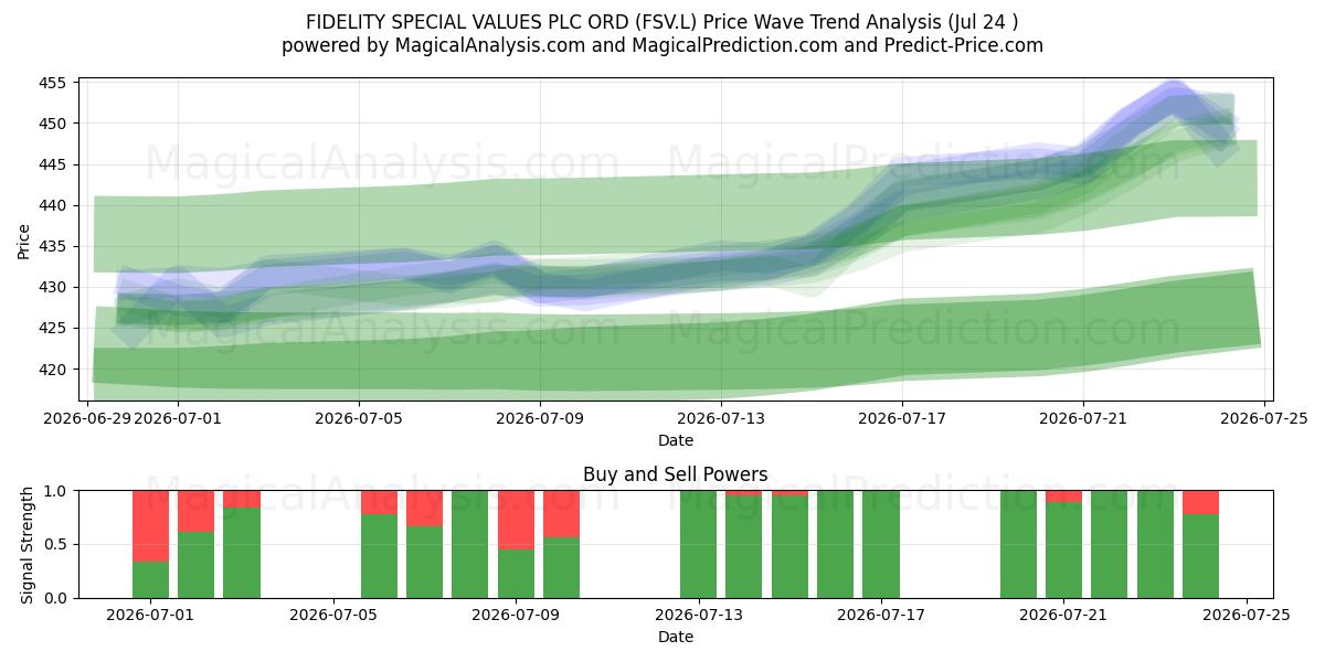  FIDELITY SPECIAL VALUES PLC ORD (FSV.L) Support and Resistance area (23 Jul) 