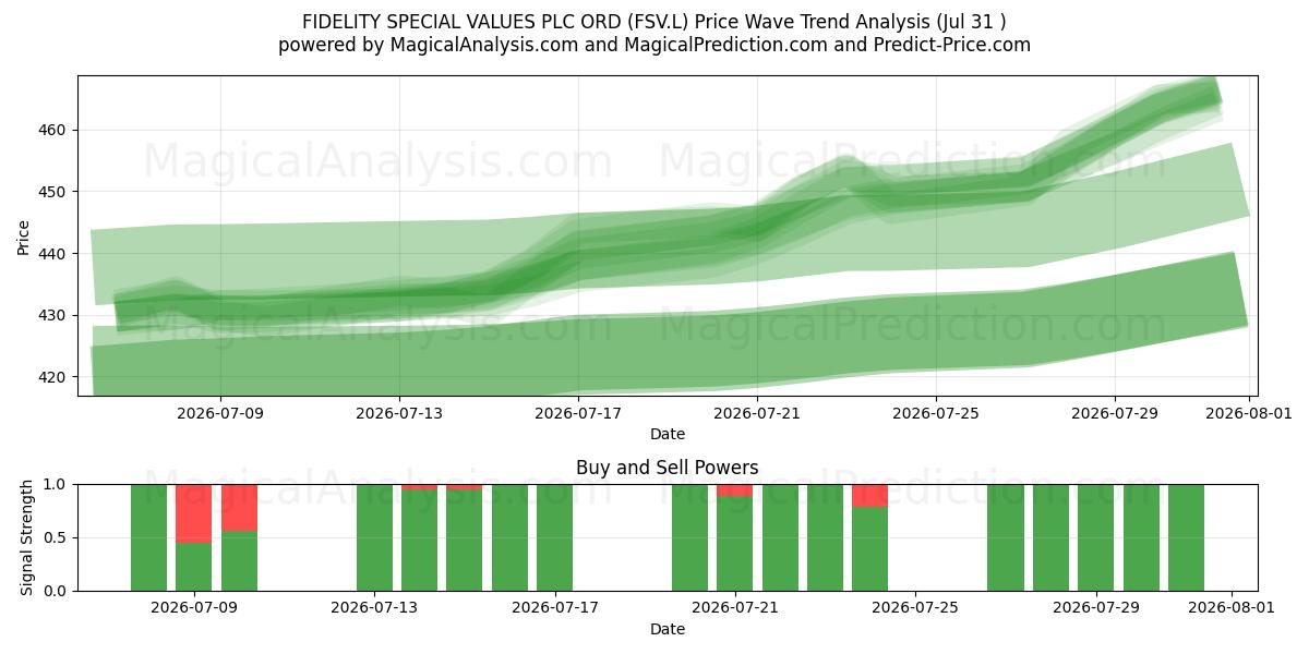  FIDELITY SPECIAL VALUES PLC ORD (FSV.L) Support and Resistance area (30 Jul) 
