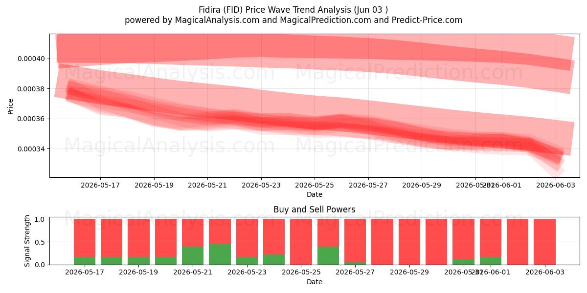  Fidira (FID) Support and Resistance area (28 May) 