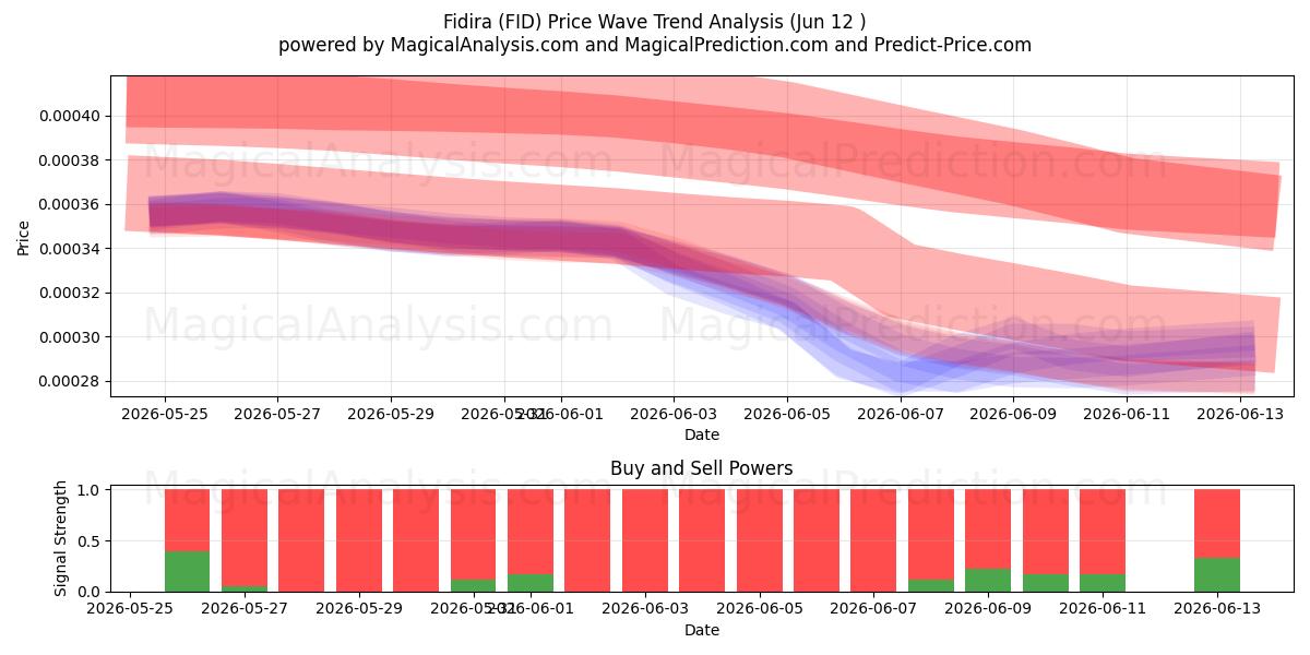  Fidira (FID) Support and Resistance area (11 Jun) 