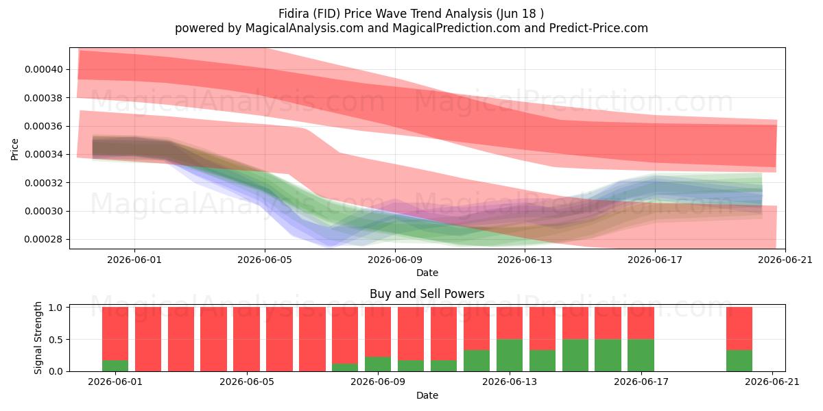  فیدیرا (FID) Support and Resistance area (17 Jun) 