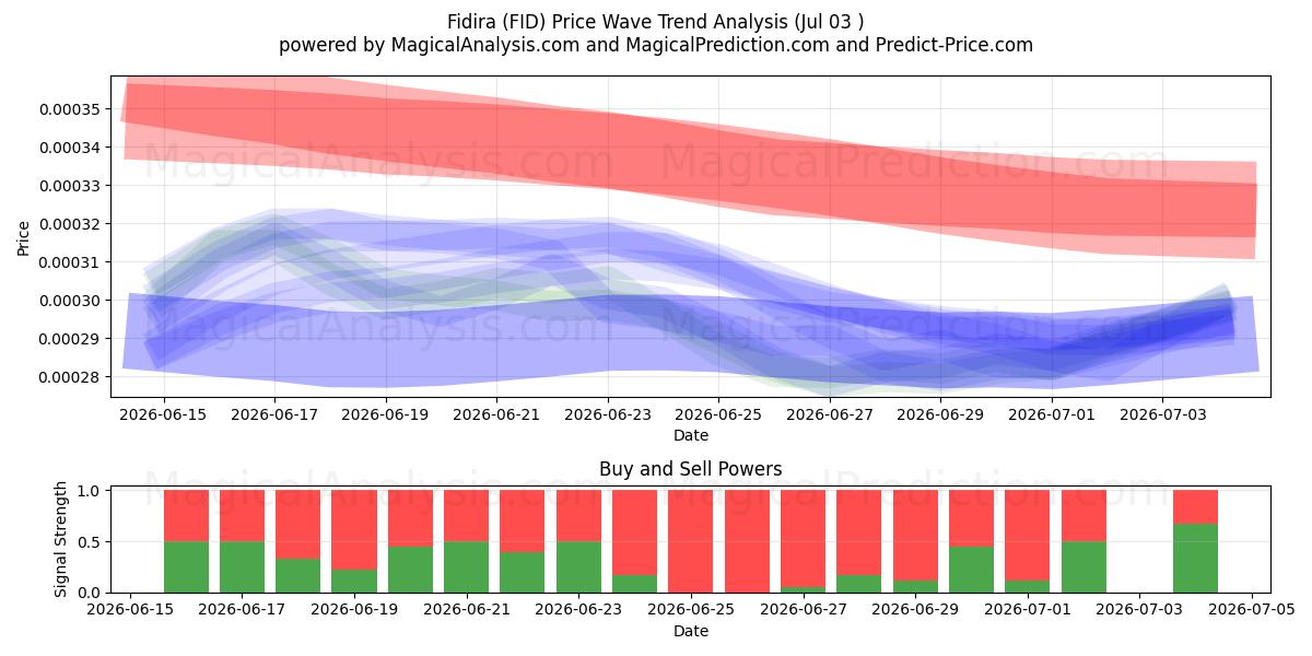  フィディラ (FID) Support and Resistance area (02 Jul) 