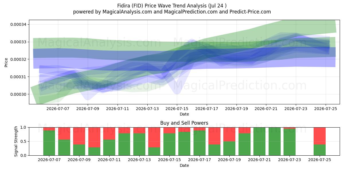  فيديرا (FID) Support and Resistance area (23 Jul) 