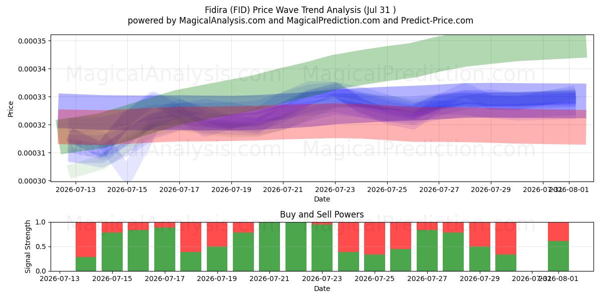  Fidira (FID) Support and Resistance area (30 Jul) 