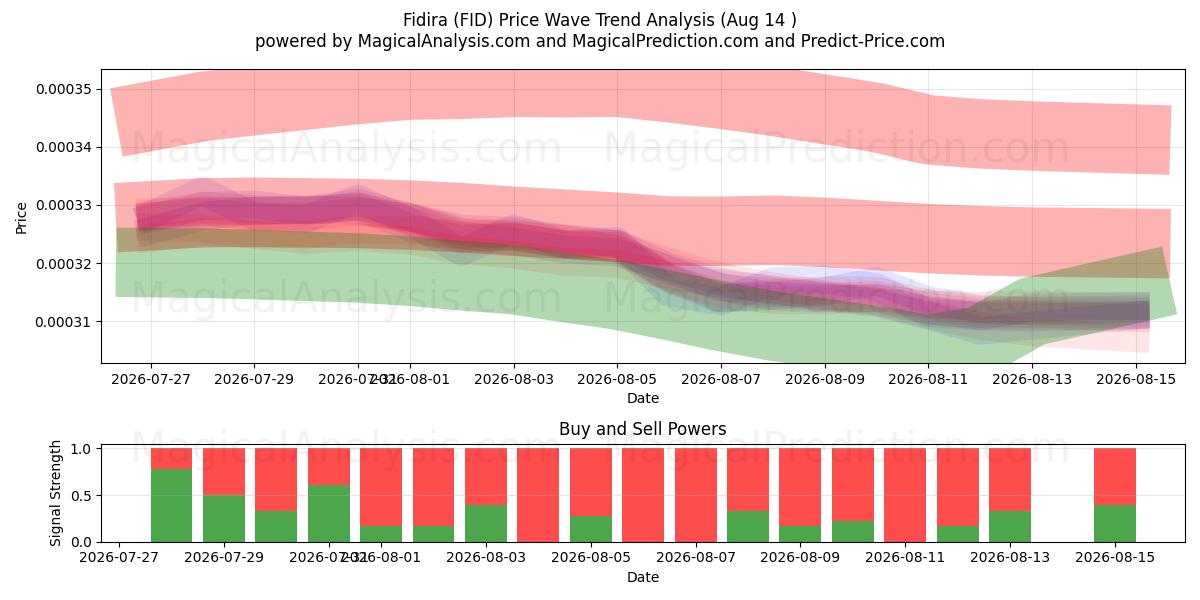  Fidira (FID) Support and Resistance area (13 Aug) 