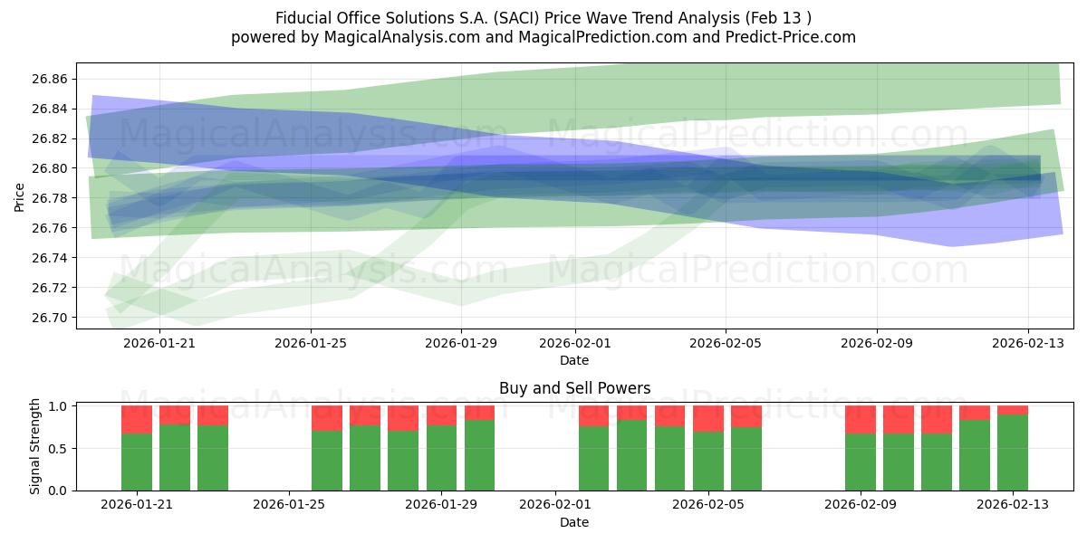  Fiducial Office Solutions S.A. (SACI) Support and Resistance area (12 Feb) 
