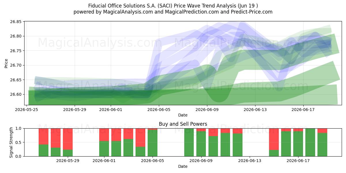  Fiducial Office Solutions S.A. (SACI) Support and Resistance area (18 Jun) 