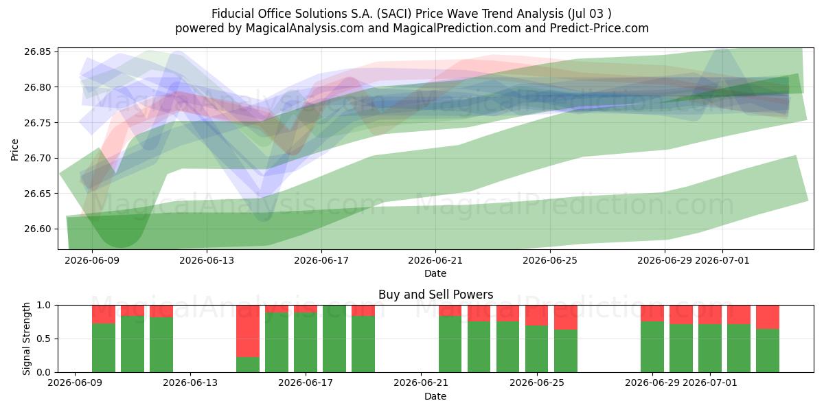  Fiducial Office Solutions S.A. (SACI) Support and Resistance area (02 Jul) 