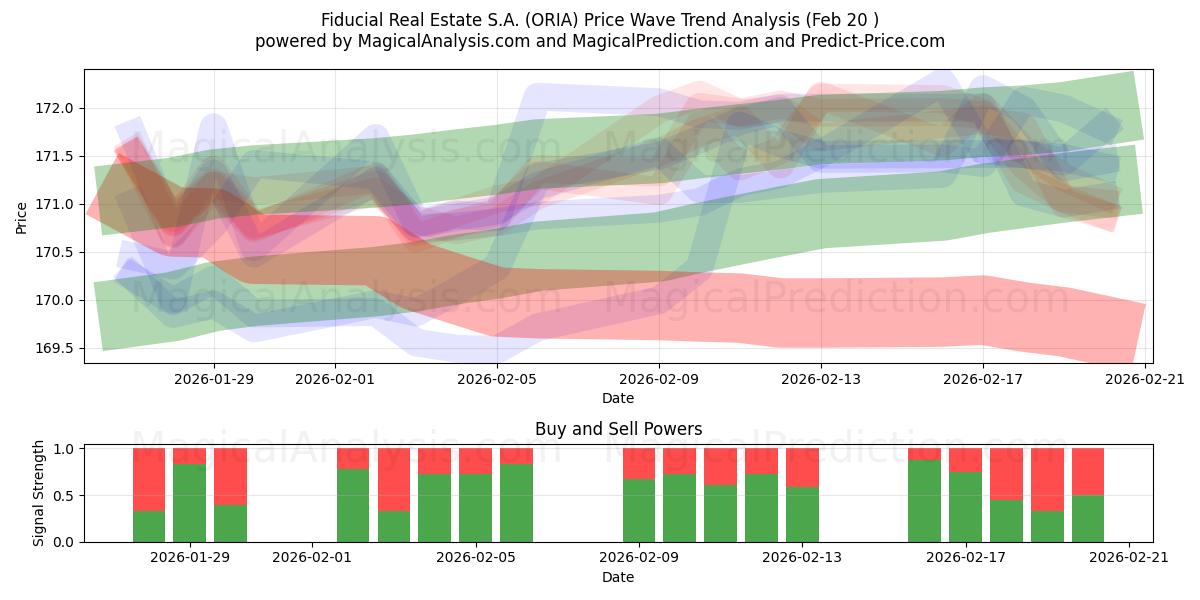  Fiducial Real Estate S.A. (ORIA) Support and Resistance area (19 Feb) 