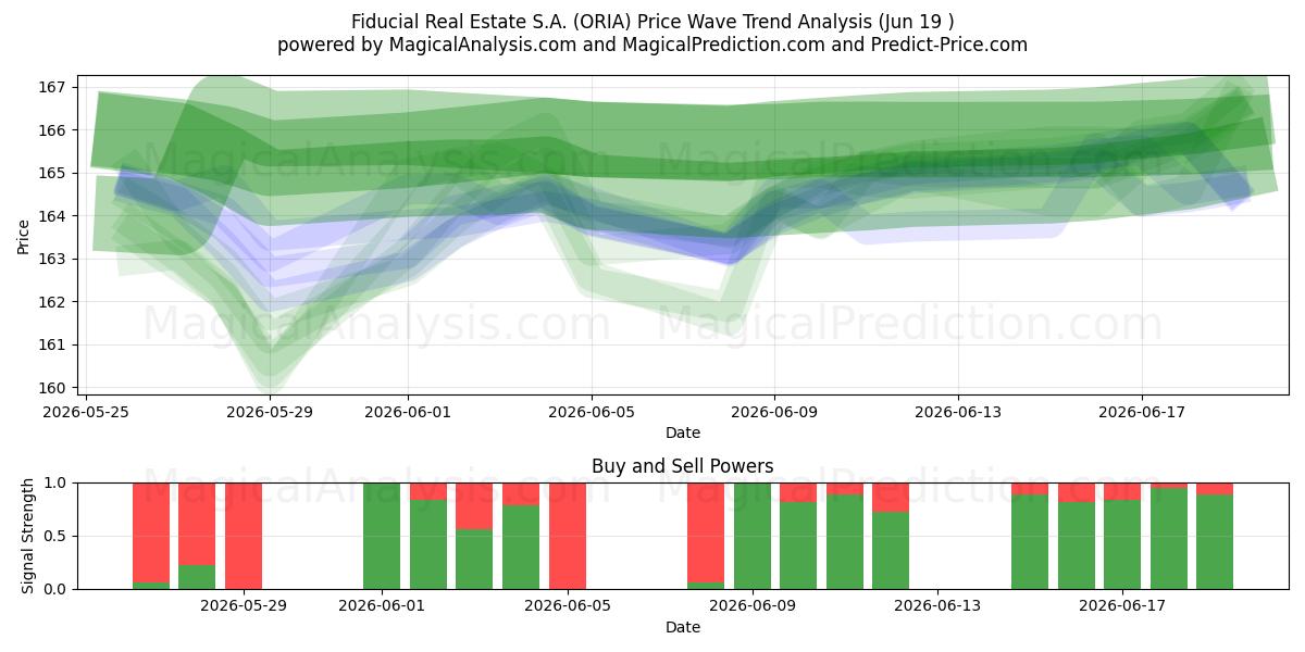  Fiducial Real Estate S.A. (ORIA) Support and Resistance area (18 Jun) 