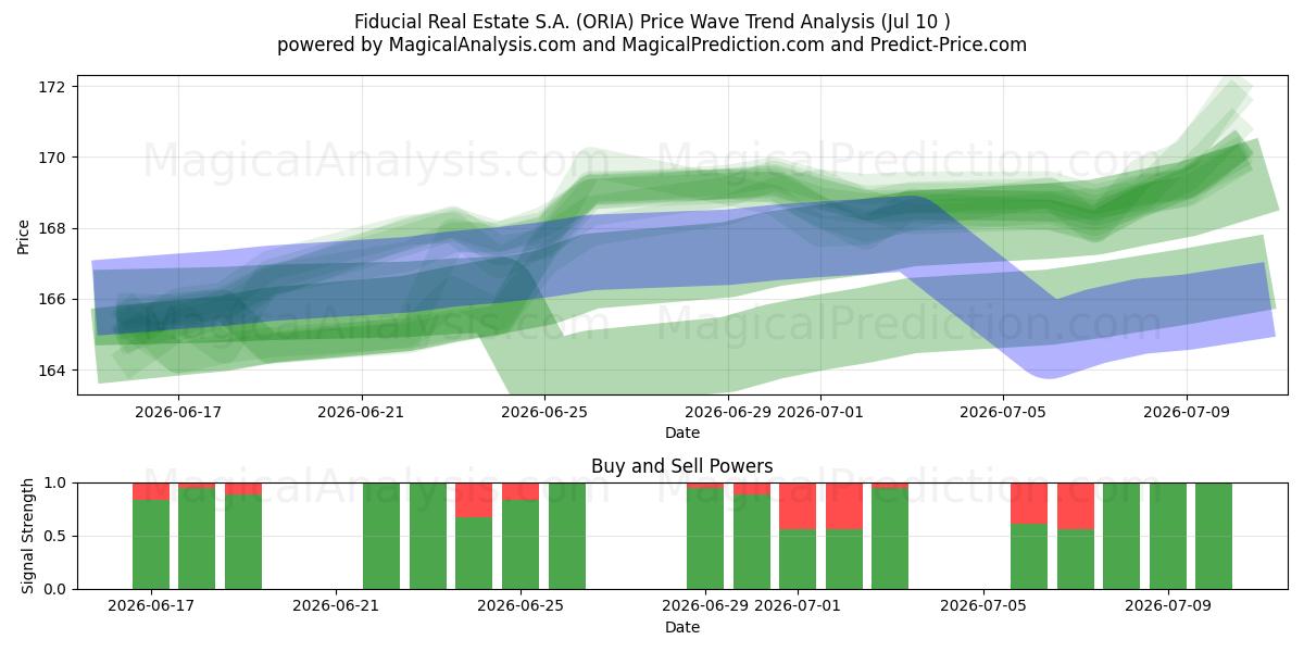  Fiducial Real Estate S.A. (ORIA) Support and Resistance area (09 Jul) 