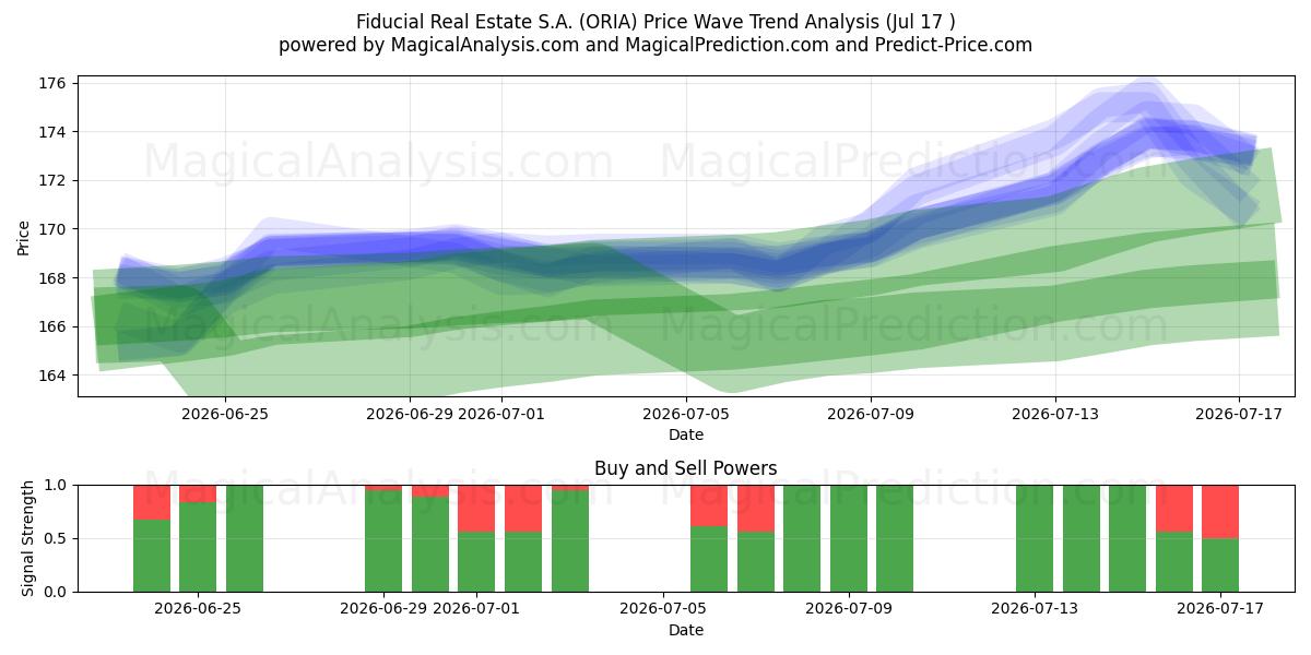  Fiducial Real Estate S.A. (ORIA) Support and Resistance area (16 Jul) 