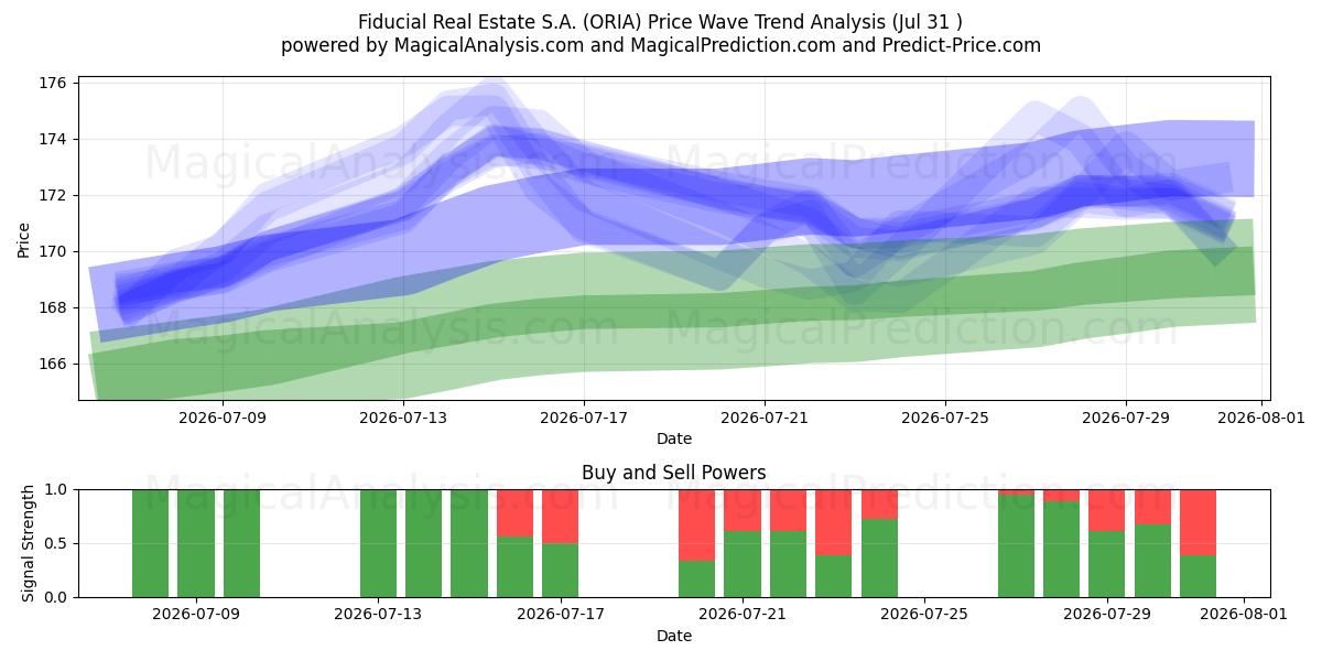  Fiducial Real Estate S.A. (ORIA) Support and Resistance area (30 Jul) 