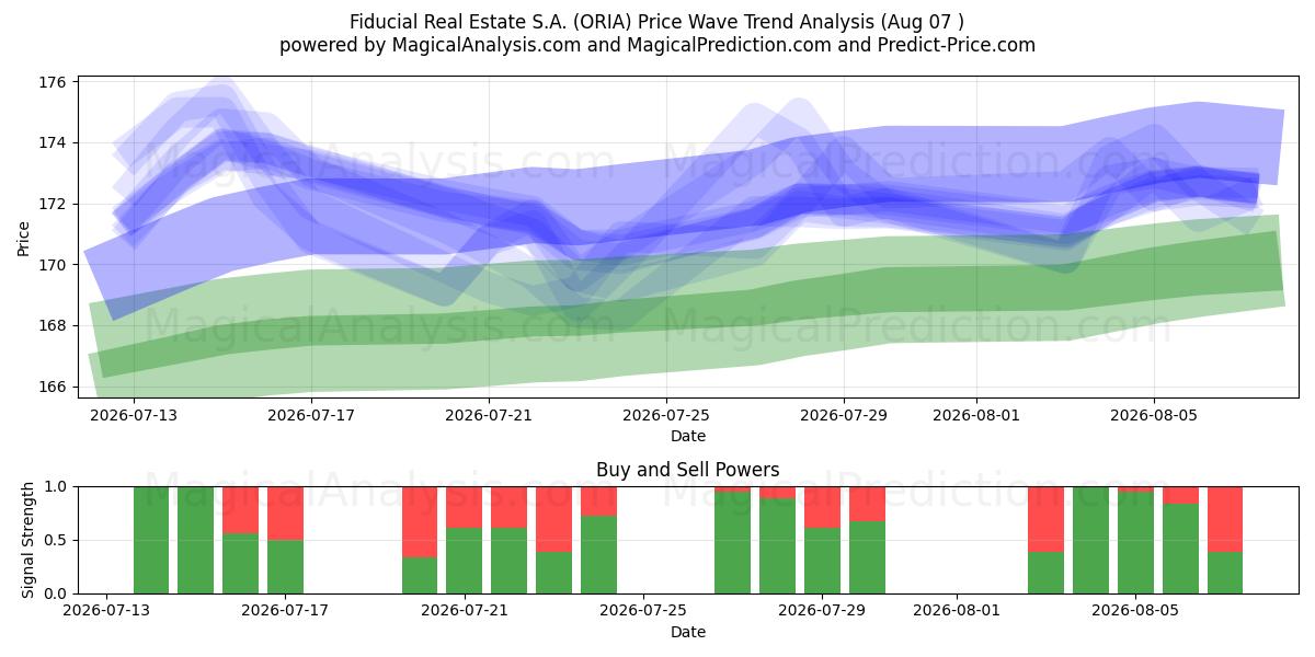  Fiducial Real Estate S.A. (ORIA) Support and Resistance area (06 Aug) 