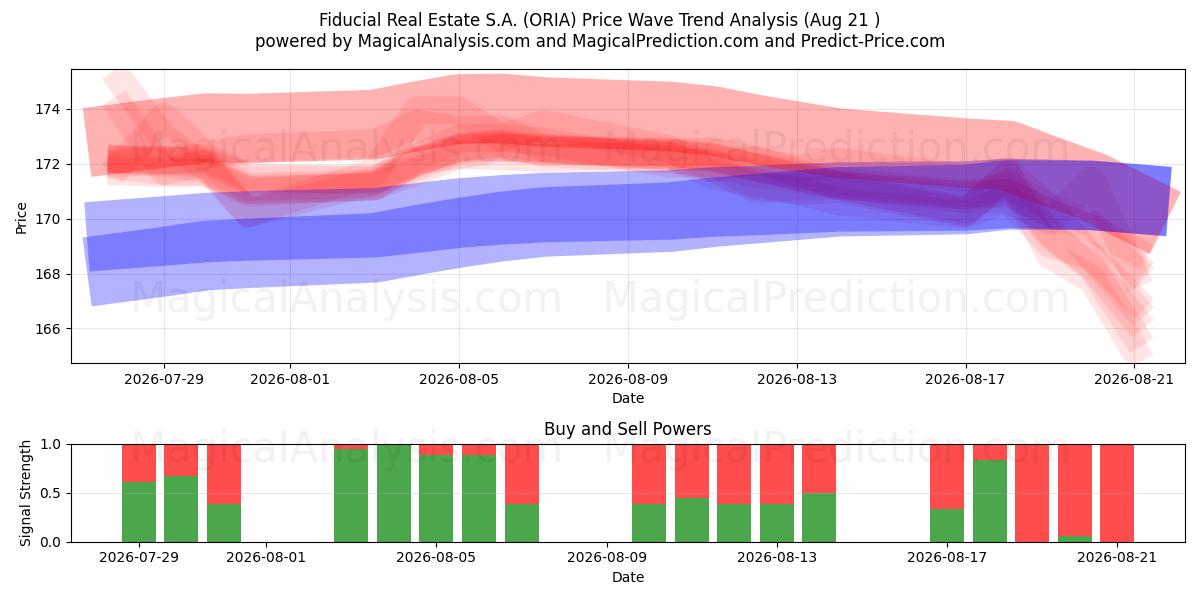  Fiducial Real Estate S.A. (ORIA) Support and Resistance area (20 Aug) 