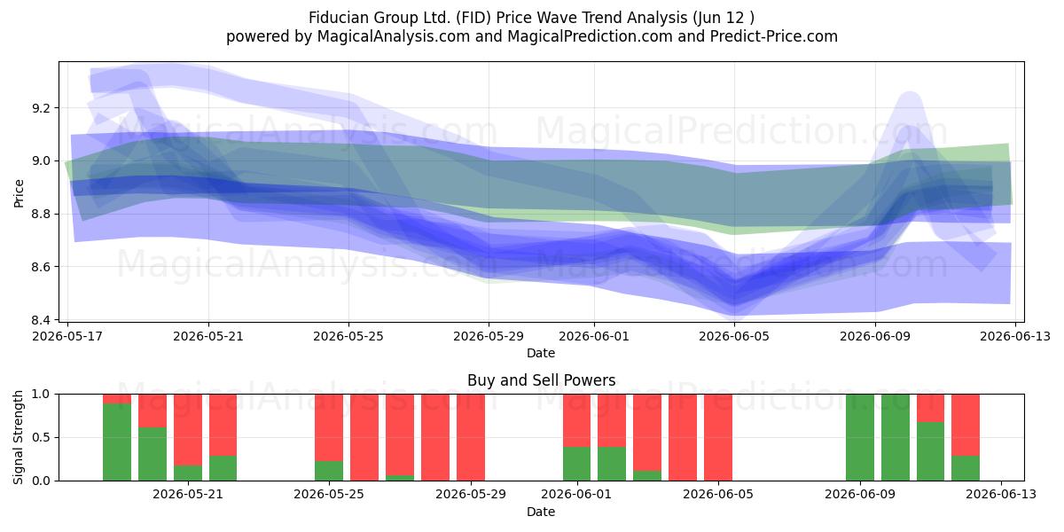  Fiducian Group Ltd. (FID) Support and Resistance area (11 Jun) 