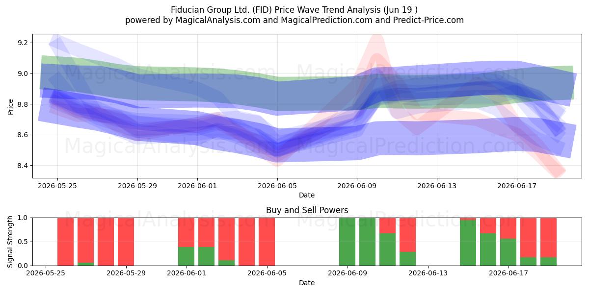  Fiducian Group Ltd. (FID) Support and Resistance area (18 Jun) 